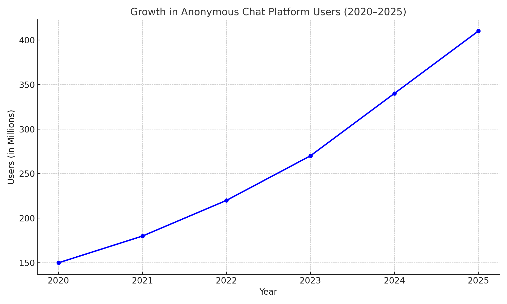 Growth in Anonymous Chat Platform Users (2020–2025)