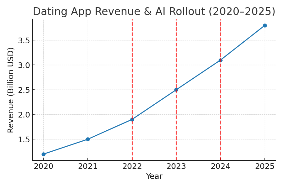 Dating App Revenue and AI Rollout 2020 - 2025