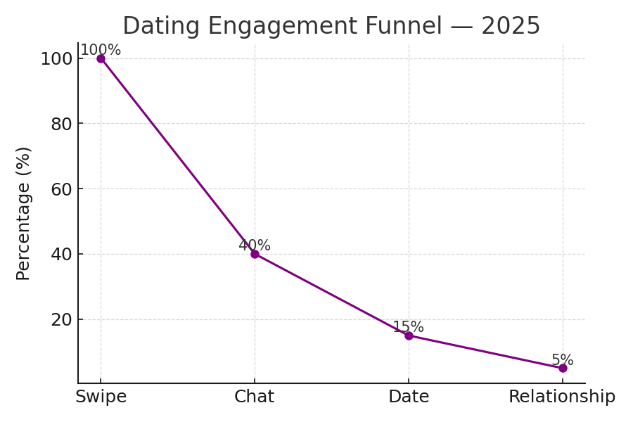 Engagement Funnel