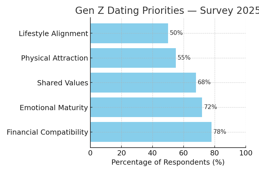 Gen Z Dating Priorities